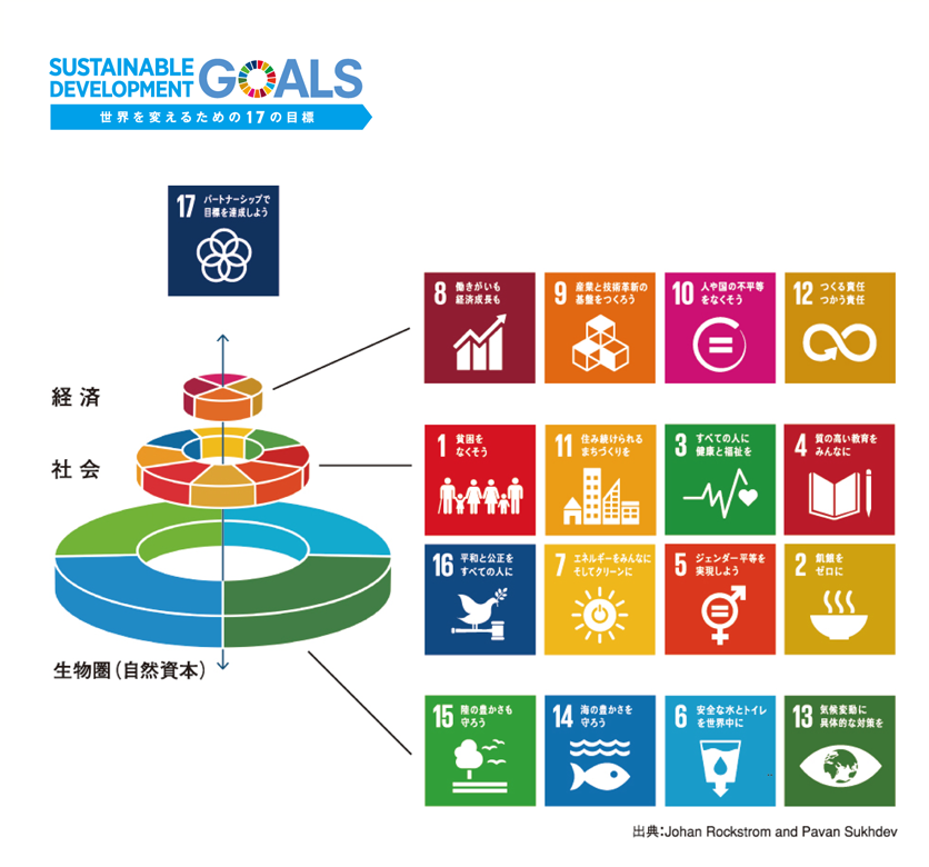 Sdgs Sustainable Development Goals 持続可能な開発目標 世界を変革するための17の目標 郡山市市民活動サポートセンター